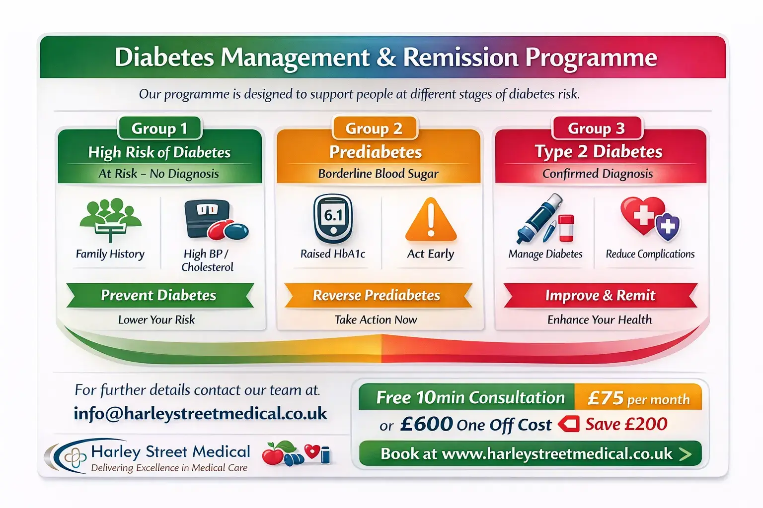 Diabetes Management and Remission Programme overview showing three groups: High Risk, Prediabetes, and Type 2 Diabetes